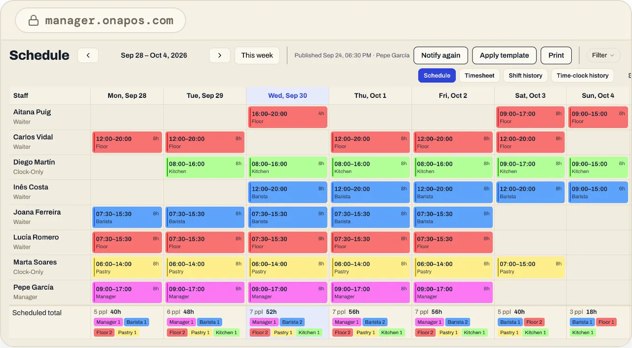 Der Wochendienstplan im Ona Manager: die Schichten jeder Person, farbig nach Position, und der Personalbedarf pro Tag